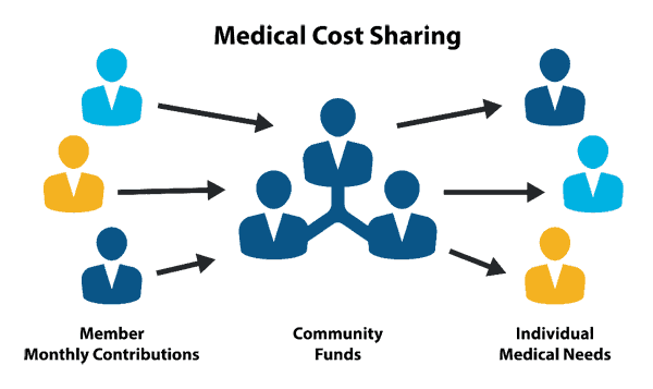 Medical Cost Sharing